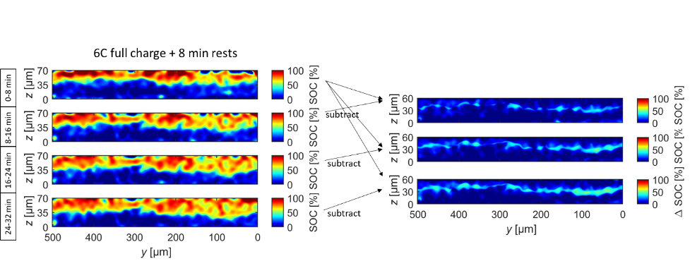 Tomography of a graphite electrode after 6C charging. Left four 8-minute intervals of rest starting from the top to bottom following the 6C fast charge. Right difference in tomography between the first 8-minute rest (top image on the left) and the three proceeding 8-minute rests.  The majority of the change is occurring in the middle of the electrode that separates the charged from the discharged sections.
