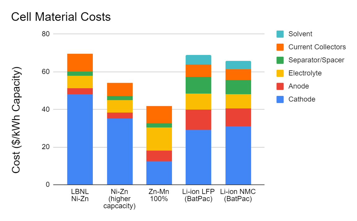 Bar graph showing cell material costs