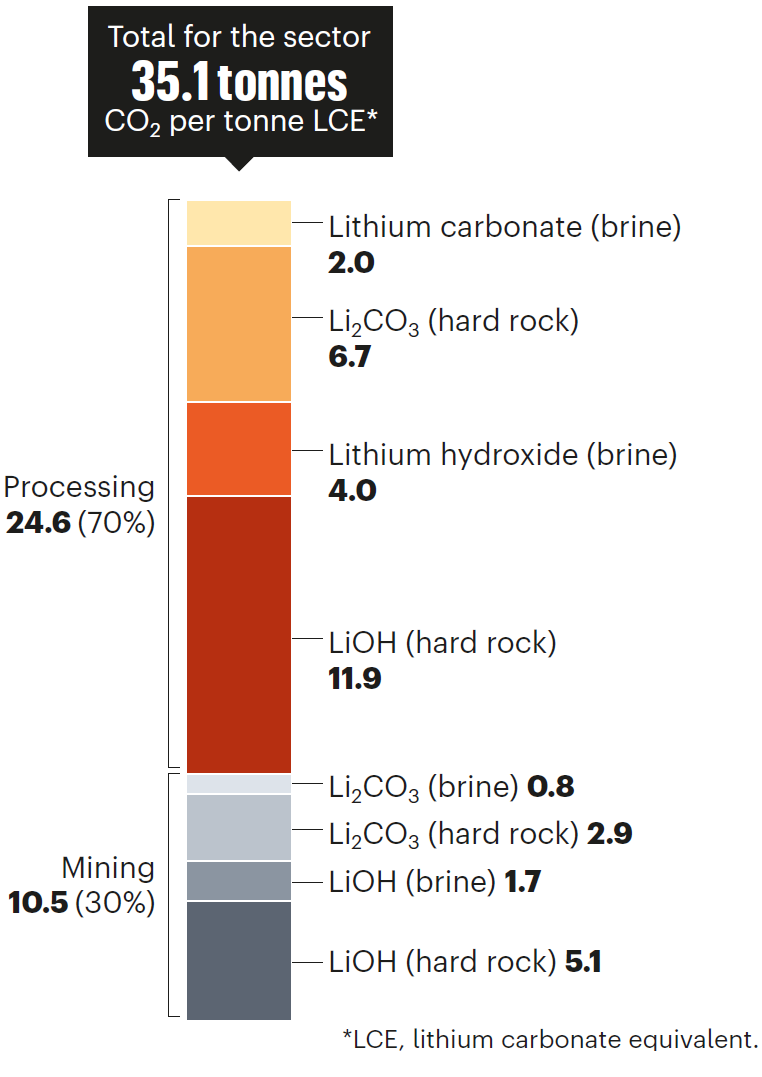 Lithium Extraction Graph